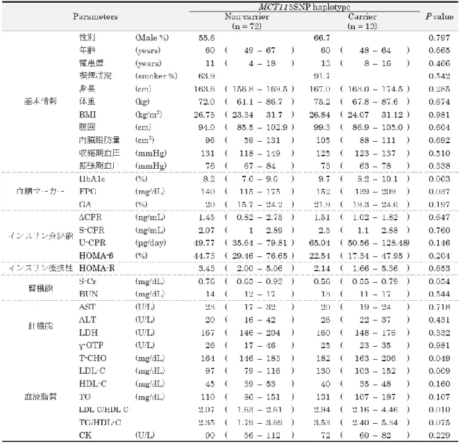 Table 2-9 |  糖尿病検査値比較  (5SNP haplotype 非キャリア vs キャリア) 